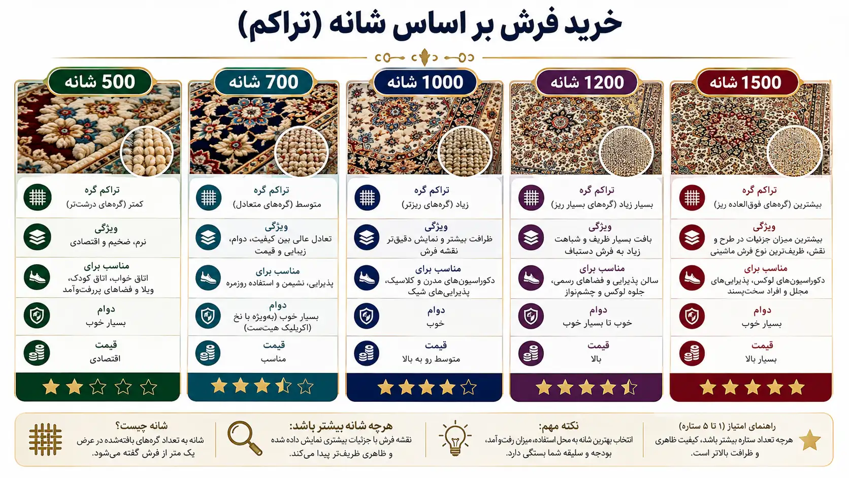 انواع شانه و تراکم فرش ماشینی